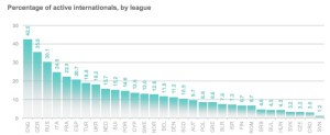 Active-internationals-by-league-2012