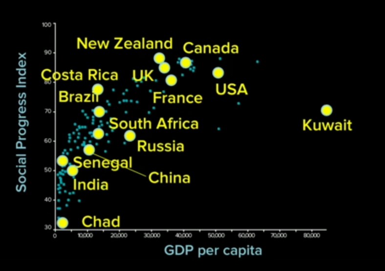 SPI & GDP