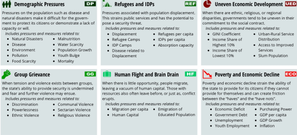 World Fragility Index social factors