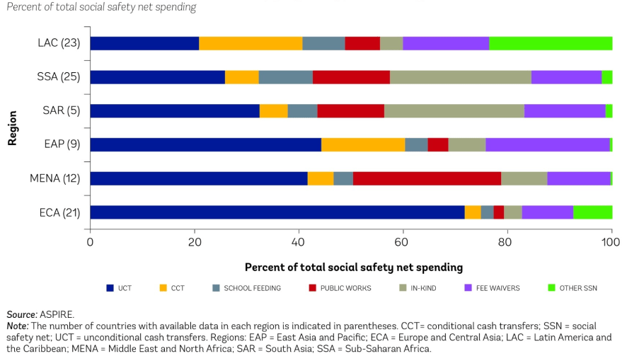 Social Security Nets