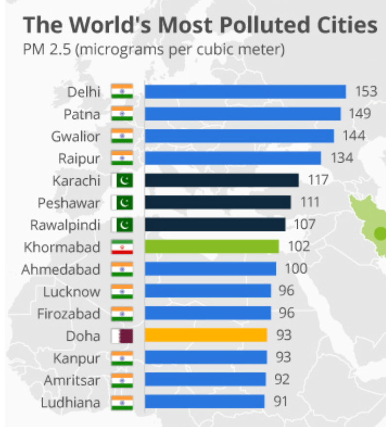 Most Polluted Cities