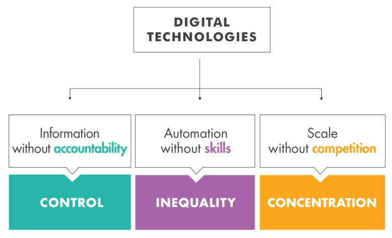 Risks of Digital Technology WDR2016