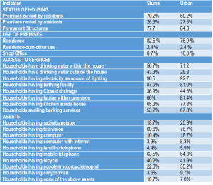 Slum assets Census India 2011