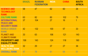 BRICS GOOD COUNTRY INDEX