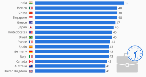 STATISTA WHERE MILLENNIALS WORK LONGEST HOURS