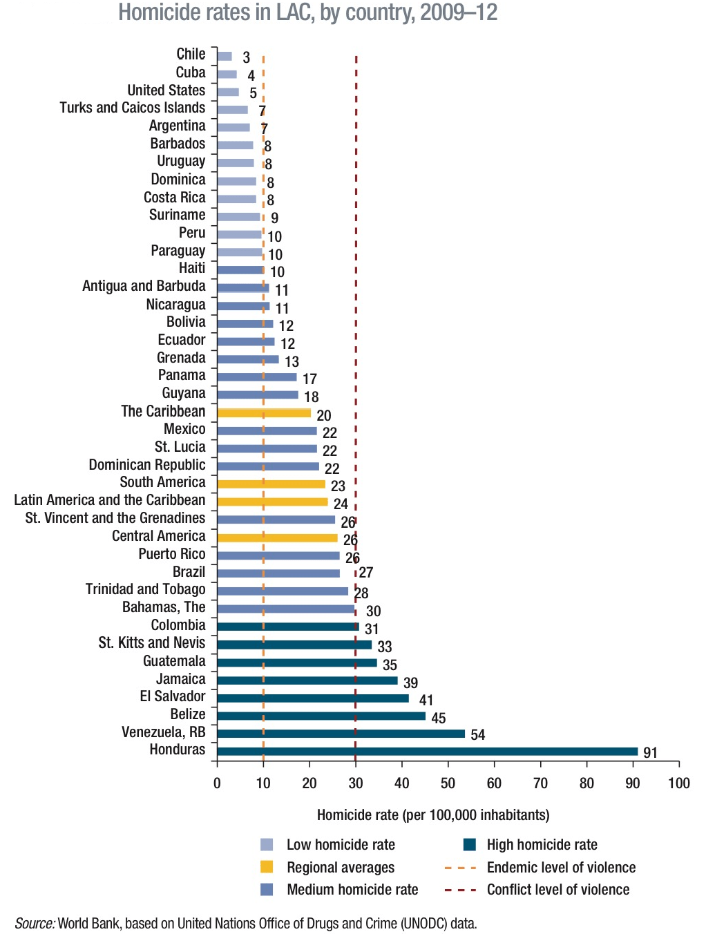 Latin American Homicide Rates