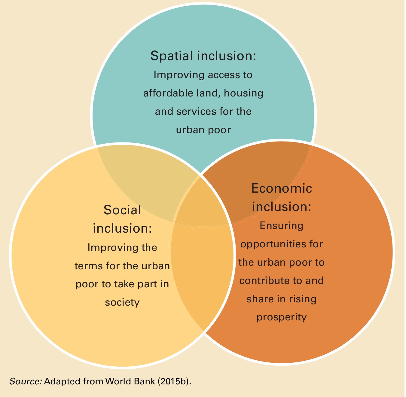 Multidimensional Model of Inclusion