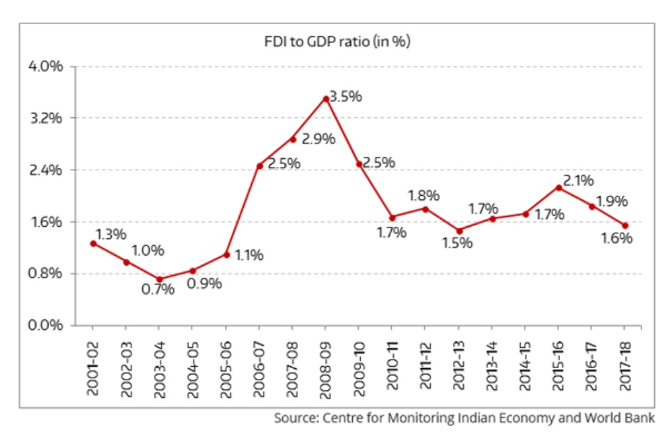 INDIA FDI TO GDP RATIO