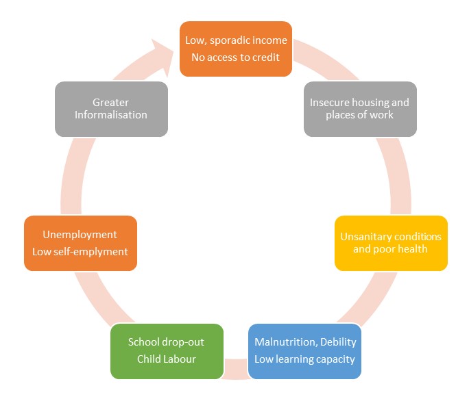 Cycle of Poverty