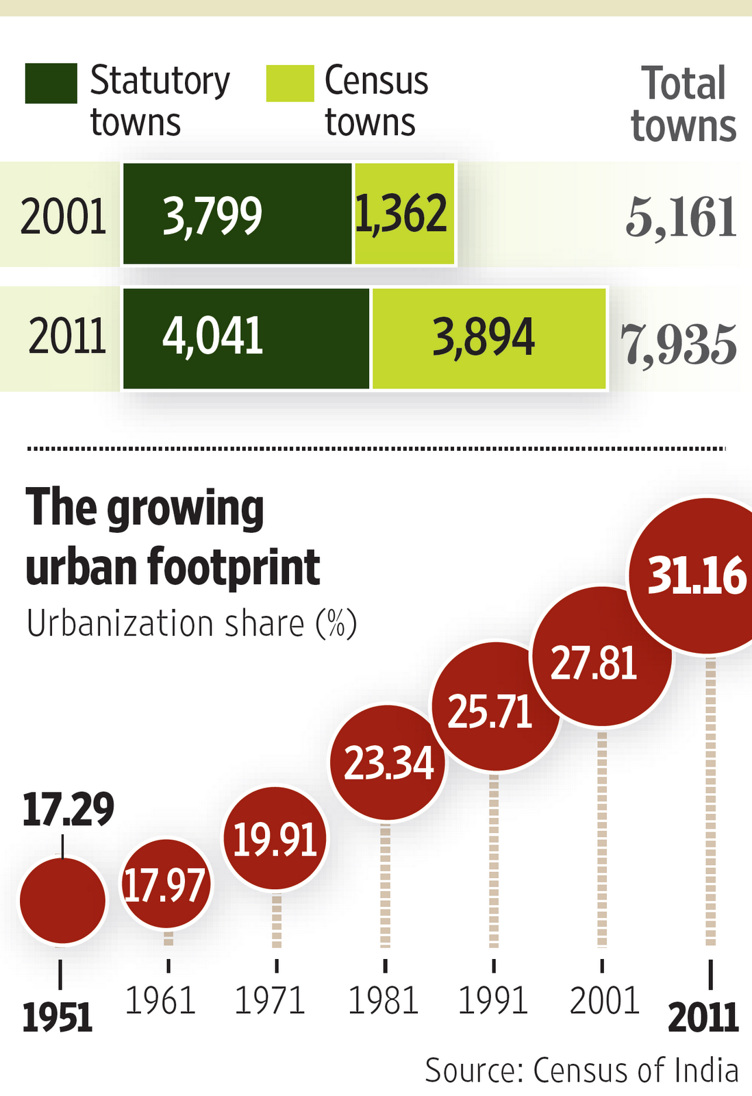 Urbanization in India